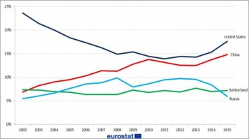 Россия больше не в тройке крупнейших торговых партнеров Евросоюза