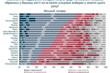 Что думают николаевцы о деятельности своего мэра