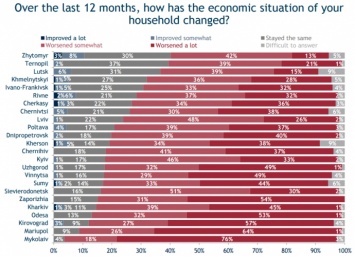Николаевцы серьезно обеднели за прошедший год - данные исследования