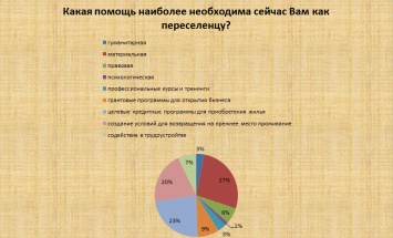 В какой помощи переселенцы нуждаются больше всего? (опрос)