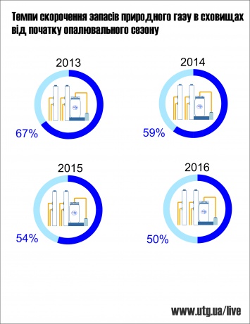 Украина за зиму использовала лишь половину газовых запасов из ПХГ