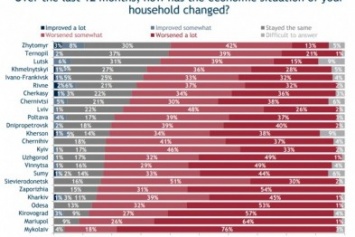 За последний год благосостояние николаевцев значительно ухудшилось