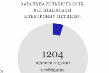 Народ Украины призывает Президента признать нынешний прожиточный минимум ГЕНОЦИДОМ