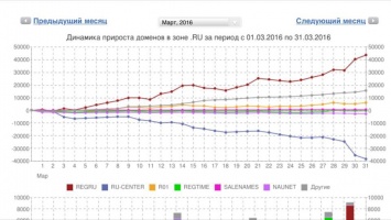 Ru-Center потерял более 40 тысяч доменов после изменений условий оплаты