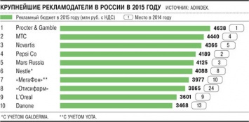 P&G, МТС и Novartis возглавили список крупнейших рекламодателей в России по версии Adindex