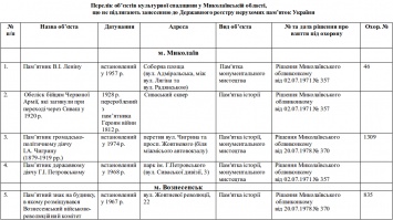 36 мемориальных объекта эпохи коммунизма в Николаевской области лишили статуса памятников