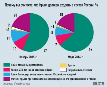 В РФ тает число сомневающихся в российском статусе Крыма и теряется интерес к Украине - опрос