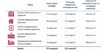 Минрегион: Украине требуется 57 миллиардов долларов инвестиций в энергоэффективность