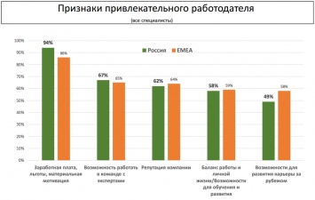 Чем готовы пожертвовать ИТ-специалисты в России ради различных бонусов - исследование Kelly Services