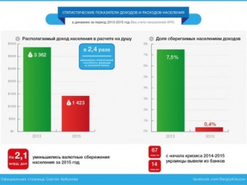 За два года уровень благосостояния населения упал в 2,5 раза - С.Арбузов