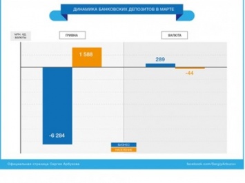 Население в марте забрало из банков 44 млн долл. - С.Арбузов