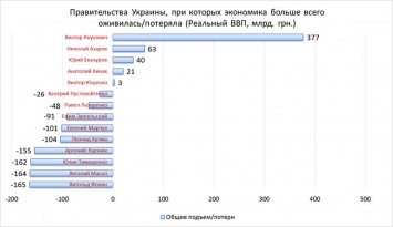 Яценюк оказался не самым худшим: успешность правительств Украины за 25 лет независимости. Инфографика