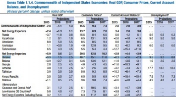 МВФ обнародовал новый прогноз развития экономики Украины