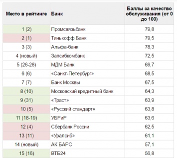 «Тинькофф банк» уступил «Промсвязьбанку» лидерство в рейтинге лучших интернет-банков