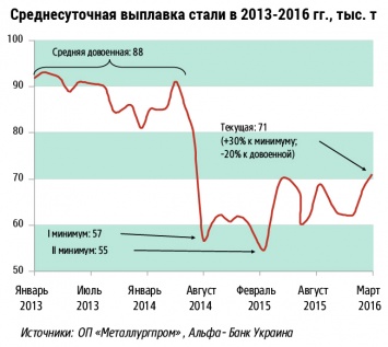 Украинская металлургия восстанавливает рост - на 30 % в годовом выражении