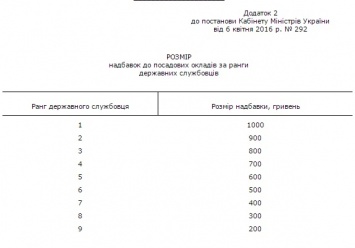 Госслужащие получат прибавку к зарплате