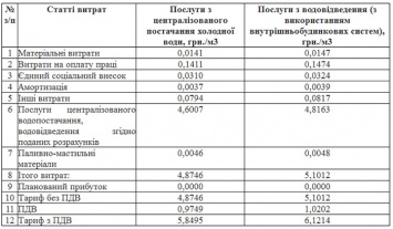 Все выше и выше: «Кривбассводоканал» намерен повысить тарифы