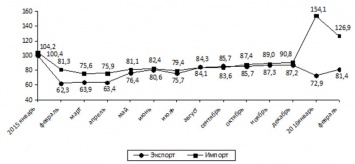 В январе-феврале 2016 года николаевский экспорт продолжил падение, импорт - вырос