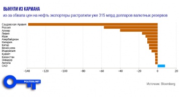 Экспортеры из-за обвала цен на нефть потеряли уже $315 млрд резервов - Саудовская Аравия и РФ в лидерах (инфографика)