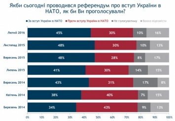 В Украине стало больше как сторонников, так и противников НАТО