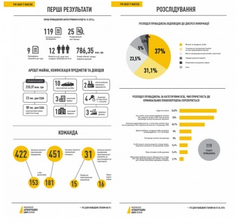 НАБУ отчиталось о первых итогах работы: обвинения шестерым судьям и 120 уголовных производств. Инфографика