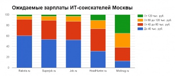 Где размещать вакансии для поиска ИТ-специалистов: анализ 5 российских сервисов