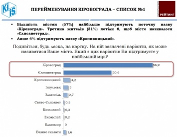 Жители Кировограда не хотят переименовывать город - опрос