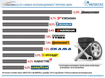 Bridgestone - самая используемая марка летних шин в России