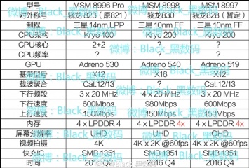 Подробности о новых чипсетах Snapdragon 830, 828 и 823