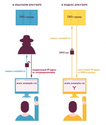 "Яндекс" первым внедрил в браузер защиту от подмены сайтов