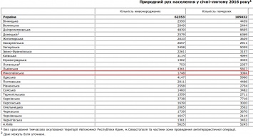 В Николаевской области смертность практически в два раза превышает рождаемость - данные Госстата