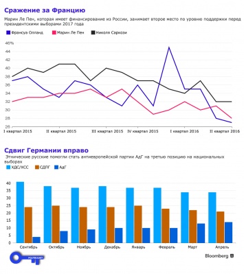 Путинская машина пропаганды влияет на процесс выборов в странах ЕС - Bloomberg (инфографика)