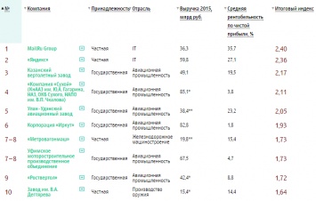 Mail.Ru Group обошла «Яндекс» и возглавила рейтинг крупнейших технологических компаний РБК