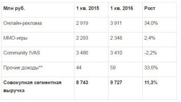 Mail.Ru Group увеличила выручку от онлайн-рекламы на 34%