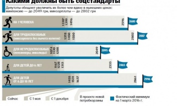 Днепродзержинцам обещают удвоить минимальные зарплаты и пенсии