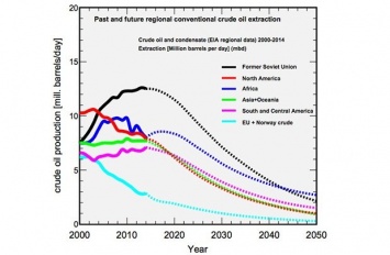 Ученый спрогнозировал падение добычи нефти в России