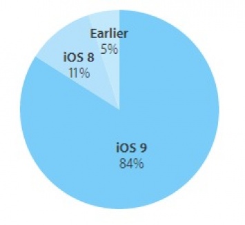 На 84% всех iOS-устройств установлена актуальная версия операционной системы