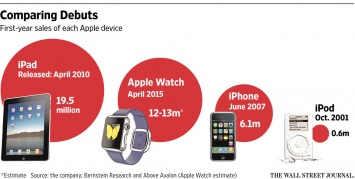 WSJ: Продажи Apple Watch в два раза превзошли результат первого iPhone в дебютный год