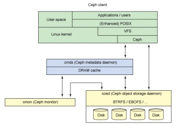 Выпуск распределенного хранилища Ceph 10.2.0