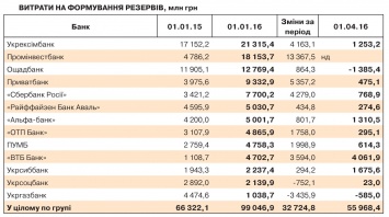 Крупнейшие банки за год потратили 99 млрд грн на формирование резервов