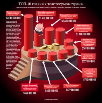 Топ 10 самых богатых украинцев