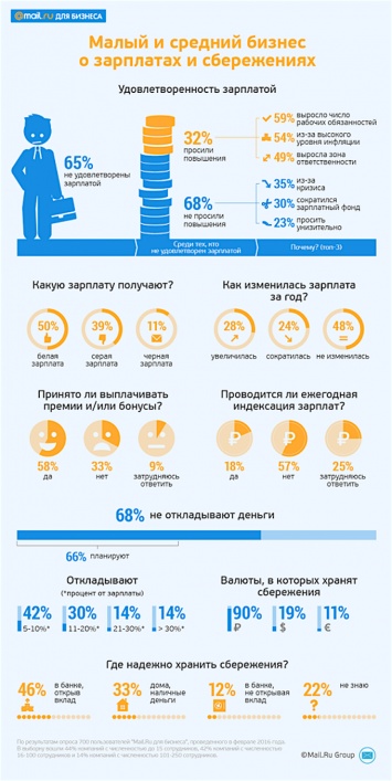 Исследование: 90% представителей малого и среднего бизнеса в России хранят сбережения в рублях