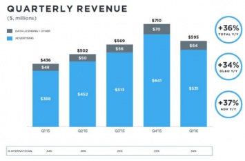 Twitter нарастил пользовательскую базу на 5 млн человек и провалил ожидания по выручке
