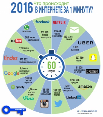 Что происходит в Интернете каждую минуту (инфографика)