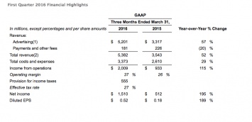 Facebook увеличила квартальную чистую прибыль в три раза в начале 2016 года - до $1,5 млрд