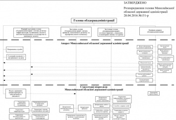 Мериков упорядочил структуру Николаевской облгосадминистрации
