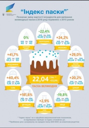 В Минэкономики рассчитали "Индекс паски" (инфографика)