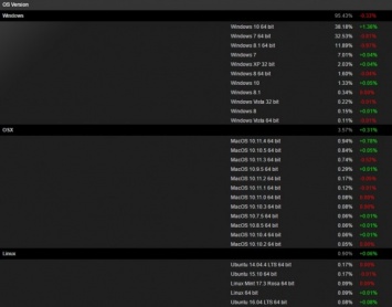 Около половины посетителей Steam перешли на ОС Windows 10