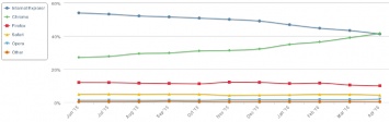 Chrome обогнал Internet Explorer по данным сервиса Net Applications