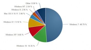 Доля Windows на десктопах упала ниже 90 процентов